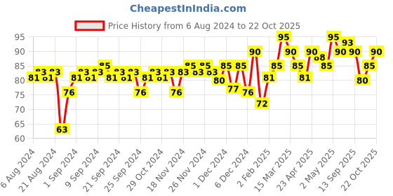 myntra.com Insight Cosmetics Long-Lasting Creamy Natural Finish Blusher 3.5g - Raspberry Gelato insight cosmetics Price History Graph from 6 Aug 2024 to 22 Oct 2025