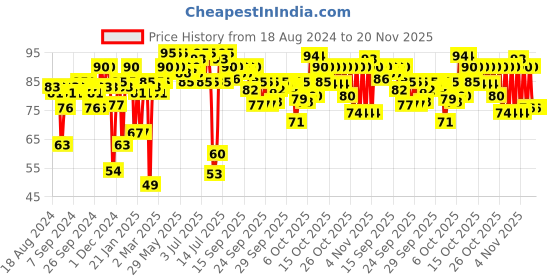 myntra.com Insight Cosmetics Long-Lasting Creamy Natural Finish Blusher 3.5g - Soft Salmon insight cosmetics Price History Graph from 18 Aug 2024 to 20 Nov 2025