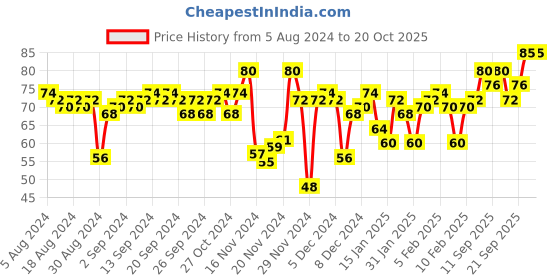 myntra.com Insight Cosmetics Long Lasting Glide On Lip Liner 0.3 g - Ghosted insight cosmetics Price History Graph from 5 Aug 2024 to 19 Oct 2025