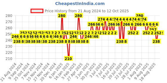 myntra.com Insight Cosmetics Long-Lasting Lightweight Mega Last Crayon Lipstick - Returning Favours insight cosmetics Price History Graph from 21 Aug 2024 to 12 Oct 2025