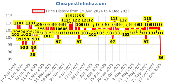 myntra.com Insight Cosmetics Long-Lasting Lip & Cheek Tint With Vitamin E Oil 3g - Candy Cane 02 insight cosmetics Price History Graph from 19 Aug 2024 to 6 Dec 2025