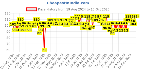 myntra.com Insight Cosmetics Long-Lasting Lip & Cheek Tint With Vitamin E Oil 3g - Mulberry Squash 04 insight cosmetics Price History Graph from 19 Aug 2024 to 15 Oct 2025