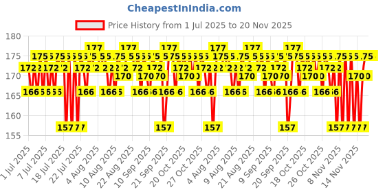 myntra.com Insight Cosmetics Long Lasting Soft Lip Creme with Niacinamide 6 g - Burning Wheels insight cosmetics Price History Graph from 1 Jul 2025 to 20 Nov 2025