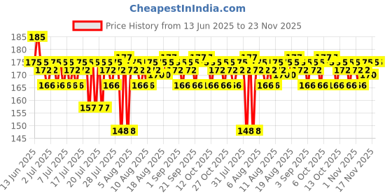myntra.com Insight Cosmetics Long Lasting Soft Lip Creme with Niacinamide 6 g - Cruising Maroon insight cosmetics Price History Graph from 13 Jun 2025 to 23 Nov 2025