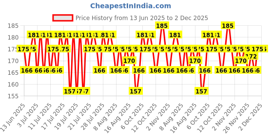 myntra.com Insight Cosmetics Long Lasting Soft Lip Creme with Niacinamide 6 g - Fuschia Speed insight cosmetics Price History Graph from 13 Jun 2025 to 1 Dec 2025