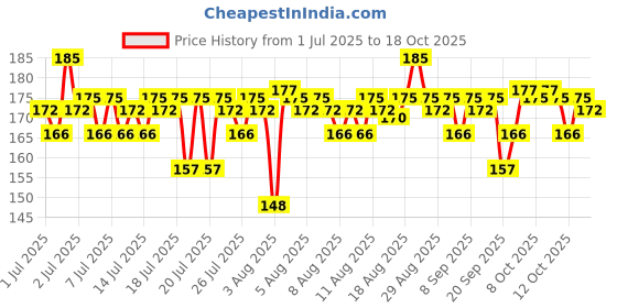 myntra.com Insight Cosmetics Long Lasting Soft Lip Creme with Niacinamide 6 g - Getaway Peach insight cosmetics Price History Graph from 1 Jul 2025 to 18 Oct 2025