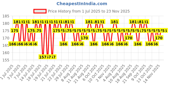 myntra.com Insight Cosmetics Long Lasting Soft Lip Creme with Niacinamide 6 g - Nitro Ignite insight cosmetics Price History Graph from 1 Jul 2025 to 22 Nov 2025