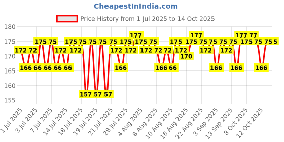 myntra.com Insight Cosmetics Long Lasting Soft Lip Creme with Niacinamide 6 g - Rage Red insight cosmetics Price History Graph from 1 Jul 2025 to 14 Oct 2025