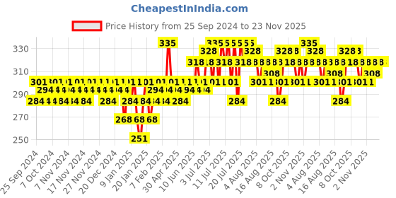 myntra.com Insight Cosmetics Long-Lasting Super Stay Lipstick 7 g - insight cosmetics Price History Graph from 25 Sep 2024 to 23 Nov 2025