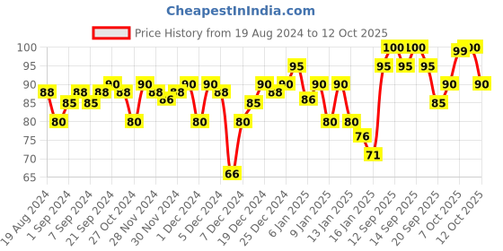 myntra.com Insight Cosmetics Long Wear Color Rich Lip Gloss 4ml - Bee Sting insight cosmetics Price History Graph from 19 Aug 2024 to 12 Oct 2025