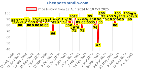 myntra.com Insight Cosmetics Long Wear Color Rich Lip Gloss 4ml - Bitten insight cosmetics Price History Graph from 17 Aug 2024 to 10 Oct 2025
