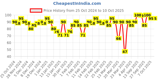 myntra.com Insight Cosmetics Long Wear Color Rich Lip Gloss 4ml - Temptation insight cosmetics Price History Graph from 25 Oct 2024 to 10 Oct 2025