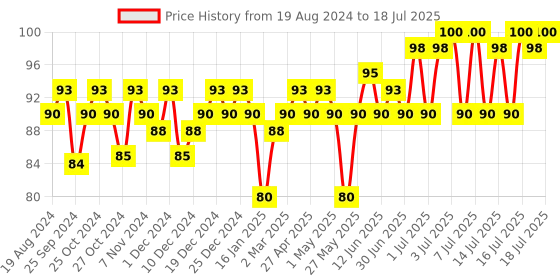 myntra.com Insight Cosmetics Long Wear Soft Finish Always On Matte Lipstick - Red Spin A24 insight cosmetics Price History Graph from 19 Aug 2024 to 16 Jul 2025