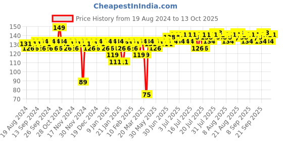 myntra.com Insight Cosmetics Long Wearing 3D Finish Twilight Nail Polish 12ml - Shade T-13 insight cosmetics Price History Graph from 19 Aug 2024 to 13 Oct 2025