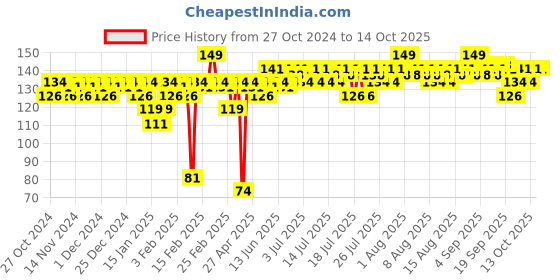 myntra.com Insight Cosmetics Long Wearing 3D Finish Twilight Nail Polish 12ml - Shade T-5 insight cosmetics Price History Graph from 27 Oct 2024 to 13 Oct 2025