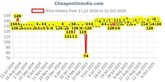 myntra.com Insight Cosmetics Long Wearing 3D Finish Twilight Nail Polish 12ml - Shade T-7 insight cosmetics Price History Graph from 11 Jul 2024 to 12 Oct 2025