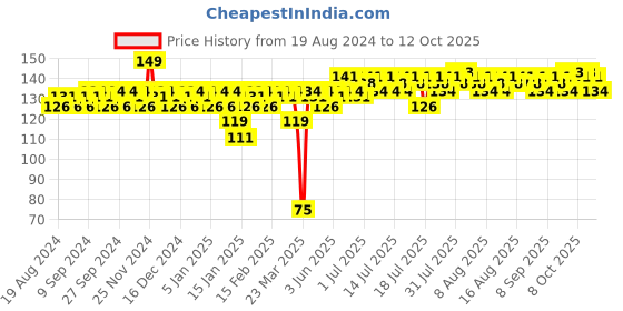 myntra.com Insight Cosmetics Long Wearing 3D Finish Twilight Nail Polish 12ml - Shade T-8 insight cosmetics Price History Graph from 19 Aug 2024 to 12 Oct 2025