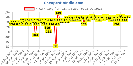 myntra.com Insight Cosmetics Long Wearing 3D Finish Twilight Nail Polish 12ml - Shade T-9 insight cosmetics Price History Graph from 18 Aug 2024 to 16 Oct 2025