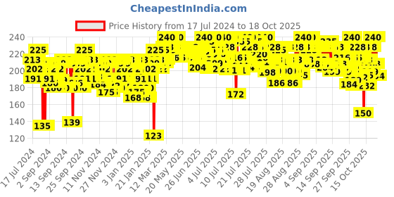 myntra.com Insight Cosmetics Matte Finish Banana Loose Powder To Enhance Skin Tone - 40g insight cosmetics Price History Graph from 17 Jul 2024 to 17 Oct 2025
