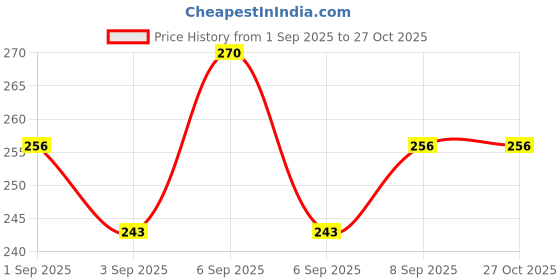 myntra.com Insight Cosmetics Mega Cover Long Lasting Concealer with Vitamin E & Green Tea 10g - MN18 insight cosmetics Price History Graph from 1 Sep 2025 to 27 Oct 2025