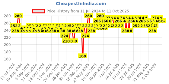 myntra.com Insight Cosmetics Mega Last Matte Crayon Lipstick with Vitamin E 1.3 g -Good As Hell insight cosmetics Price History Graph from 11 Jul 2024 to 10 Oct 2025