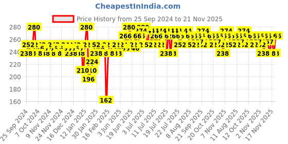 myntra.com Insight Cosmetics Mega Last Matte Crayon Lipstick with Vitamin E 1.3 g -Playing Games insight cosmetics Price History Graph from 25 Sep 2024 to 20 Nov 2025