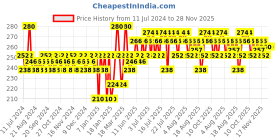 myntra.com Insight Cosmetics Mega Last Matte Crayon Lipstick with Vitamin E - Dirty Martini insight cosmetics Price History Graph from 11 Jul 2024 to 27 Nov 2025