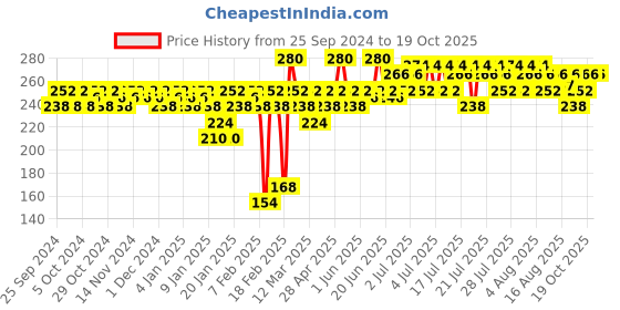 myntra.com Insight Cosmetics Mega Last Matte Crayon Lipstick with Vitamin E - Head Above Water insight cosmetics Price History Graph from 25 Sep 2024 to 19 Oct 2025