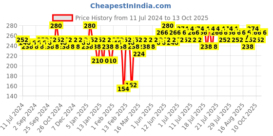 myntra.com Insight Cosmetics Mega Last Matte Crayon Lipstick with Vitamin E - Make It Happen insight cosmetics Price History Graph from 11 Jul 2024 to 12 Oct 2025
