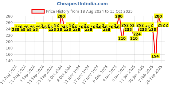 myntra.com Insight Cosmetics Mega Last Matte Crayon Lipstick with Vitamin E - Savage Love insight cosmetics Price History Graph from 18 Aug 2024 to 12 Oct 2025