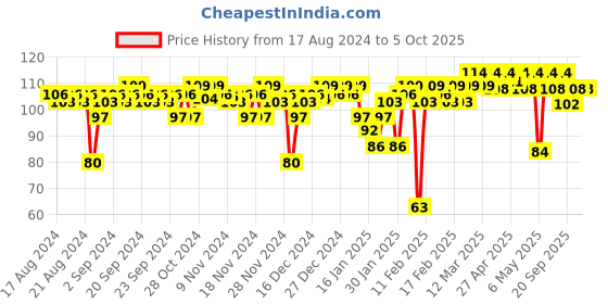 myntra.com Insight Cosmetics Mini Power Matte Long-Lasting Non Transfer Lipcolor 4ml - Cofee Command insight cosmetics Price History Graph from 17 Aug 2024 to 5 Oct 2025