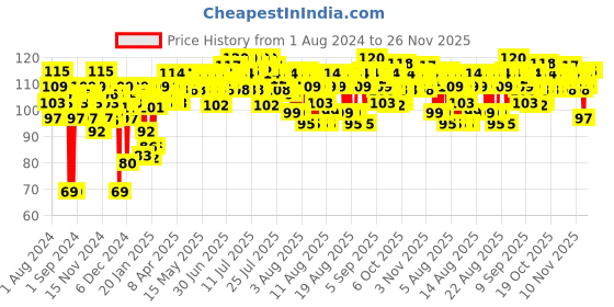 myntra.com Insight Cosmetics Mini Power Matte Long-Lasting Non Transfer Lipcolor 4ml - Molten Pink insight cosmetics Price History Graph from 1 Aug 2024 to 26 Nov 2025
