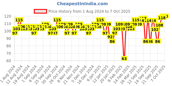 myntra.com Insight Cosmetics Mini Power Matte Long-Lasting Non Transfer Lipcolor 4ml - Pink Play insight cosmetics Price History Graph from 1 Aug 2024 to 7 Oct 2025