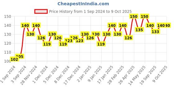 myntra.com Insight Cosmetics No Smudge Waterproof Concealer with Vitamin E 5g - Shade MN18 insight cosmetics Price History Graph from 1 Sep 2024 to 9 Oct 2025