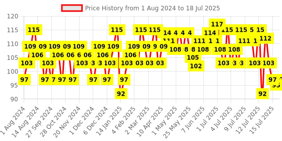 myntra.com Insight Cosmetics Non Transfer Waterproof Lip Color 4ml - Berries On Ice insight cosmetics Price History Graph from 1 Aug 2024 to 15 Jul 2025