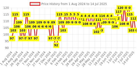 myntra.com Insight Cosmetics Non Transfer Waterproof Lip Color 4ml - Boujee insight cosmetics Price History Graph from 1 Aug 2024 to 14 Jul 2025