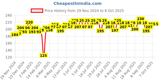 myntra.com Insight Cosmetics On The Go Longwear Blush Stick with Vitamin E - Peach Punch insight cosmetics Price History Graph from 29 Nov 2024 to 8 Oct 2025