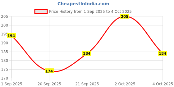 myntra.com Insight Cosmetics On The Go Rosy Bronze Look Eyeshadow Palette 10 g - Nora insight cosmetics Price History Graph from 1 Sep 2025 to 4 Oct 2025
