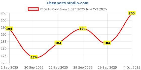 myntra.com Insight Cosmetics On The Go Scarlet Sunset Eyes Eyeshadow Palette 10 g - Rosaline insight cosmetics Price History Graph from 1 Sep 2025 to 4 Oct 2025
