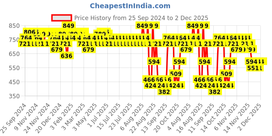 myntra.com Insight Cosmetics Pack Of 4 Eau De Perfume Gift Set - 20ml Each insight cosmetics Price History Graph from 25 Sep 2024 to 2 Dec 2025