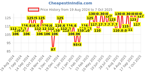 myntra.com Insight Cosmetics Prime 'N Perfect Hydrating & Quick Dry Face Primer - 10ml insight cosmetics Price History Graph from 19 Aug 2024 to 7 Oct 2025