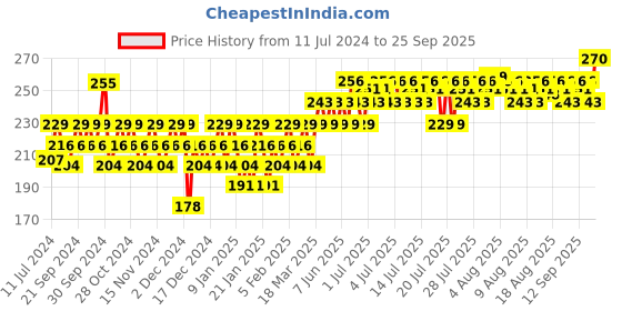 myntra.com Insight Cosmetics Prime Perfect Compact Plus Foundation 10 g - MN16 insight cosmetics Price History Graph from 11 Jul 2024 to 25 Sep 2025