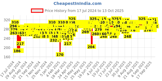 myntra.com Insight Cosmetics Primer 3 In 1 Oil Free 30 ml insight cosmetics Price History Graph from 17 Jul 2024 to 12 Oct 2025