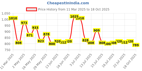 myntra.com Insight Cosmetics Pro Concealer Palette + Primer + Banana Loose Powder+Make Up Fixer Spray insight cosmetics Price History Graph from 11 Mar 2025 to 18 Oct 2025