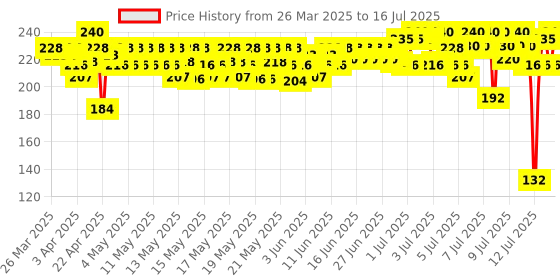 myntra.com Insight Cosmetics Pro Concealer Palette To Conceal Correct & Contour 15g - Concealer insight cosmetics Price History Graph from 25 Mar 2025 to 14 Jul 2025