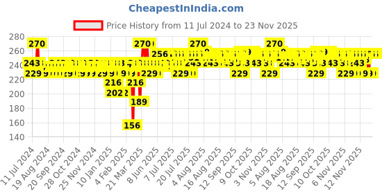 myntra.com Insight Cosmetics Pro Eyeshadow 13g - C insight cosmetics Price History Graph from 11 Jul 2024 to 23 Nov 2025