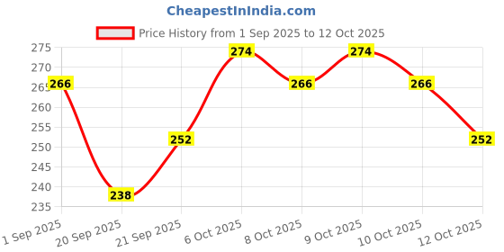 myntra.com Insight Cosmetics Professional Longlasting Lip Color with Vit-E & Argan Oil 6g - Fries Before Guys insight cosmetics Price History Graph from 1 Sep 2025 to 12 Oct 2025
