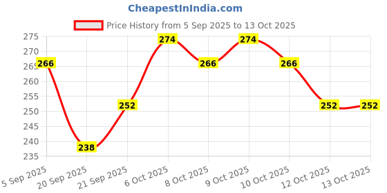 myntra.com Insight Cosmetics Professional Longlasting Lip Color with Vit-E & Argan Oil 6g - Too Much Baggage insight cosmetics Price History Graph from 5 Sep 2025 to 12 Oct 2025