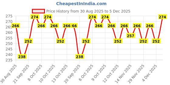 myntra.com Insight Cosmetics Professional Longlasting Lip Color with Vitamin E & Argan Oil 6g - Body Positive insight cosmetics Price History Graph from 30 Aug 2025 to 5 Dec 2025