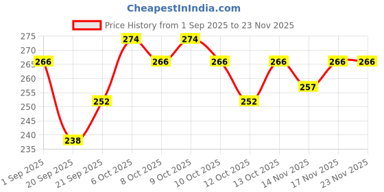 myntra.com Insight Cosmetics Professional Longlasting Lip Color with Vitamin E & Argan Oil 6g - Gaslighting insight cosmetics Price History Graph from 1 Sep 2025 to 23 Nov 2025